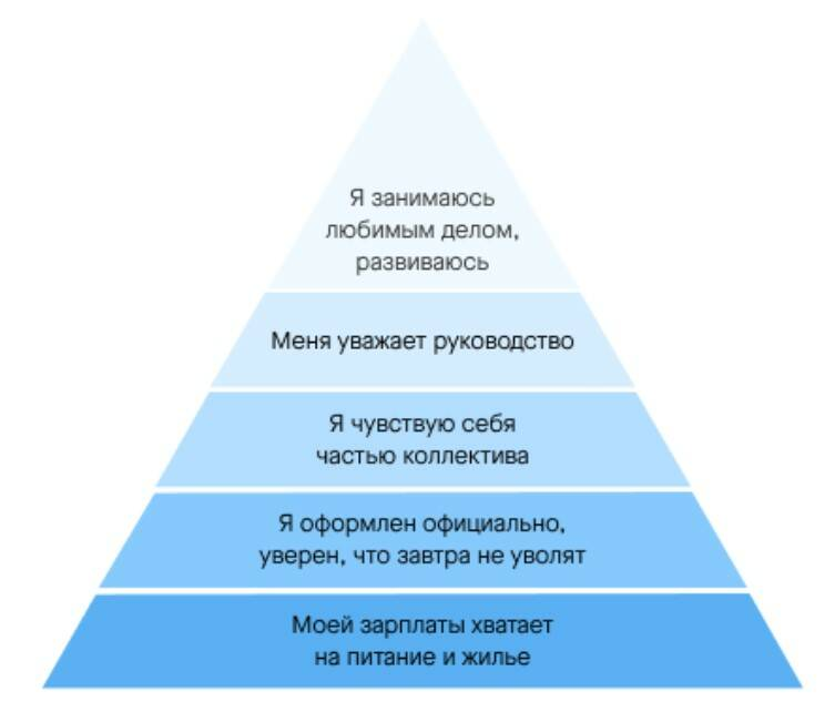 Пирамида Маслоу в применении к бизнесу