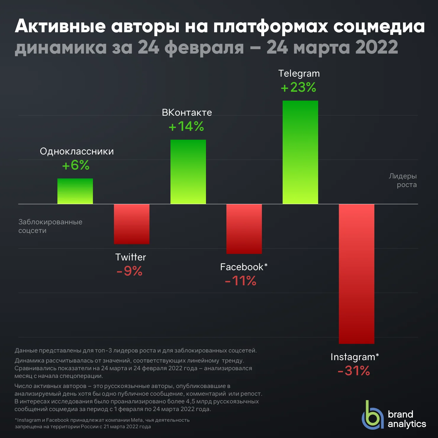 Соцсети для бизнеса: продвижение Вконтакте и Одноклассники и тренды SMM-2022